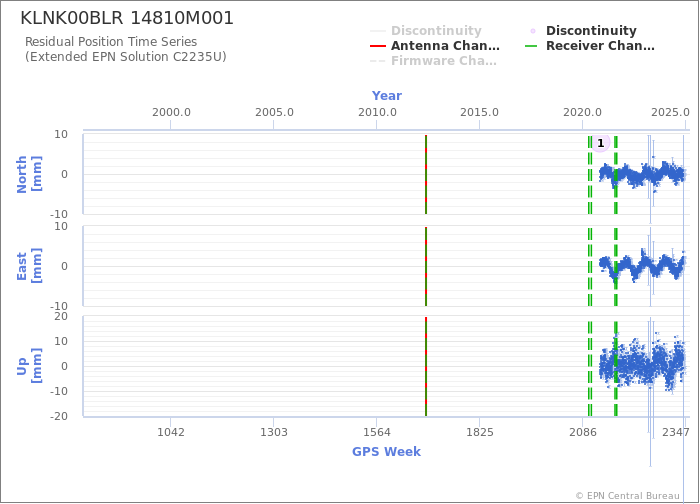 Position time series