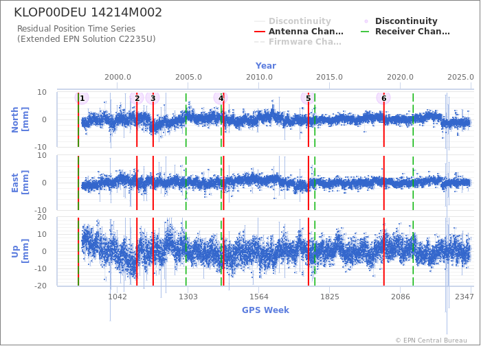 Position time series