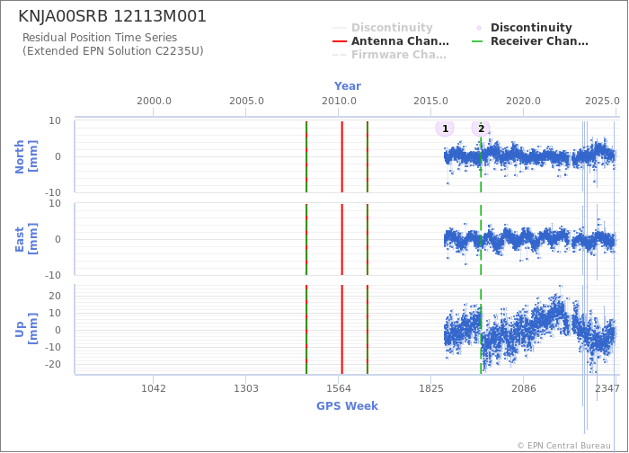 Position time series