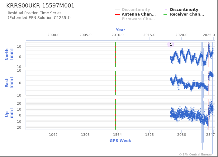 Position time series