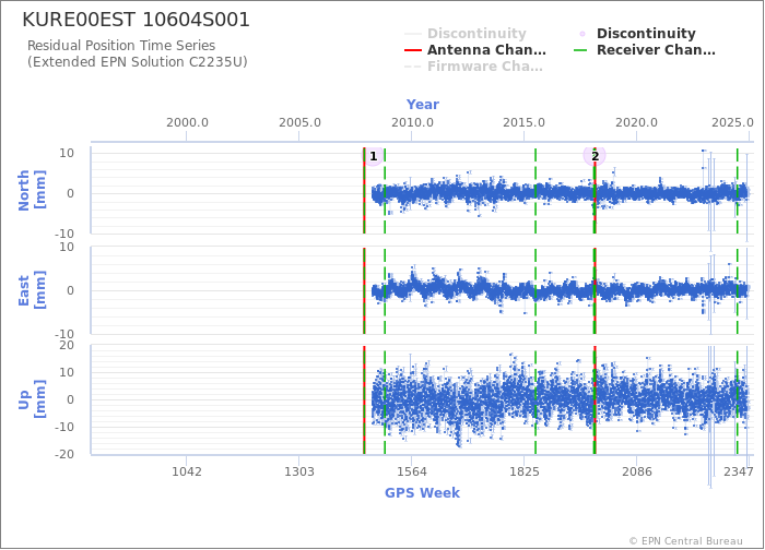 Position time series