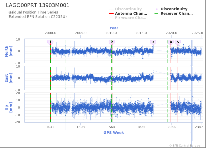 Position time series