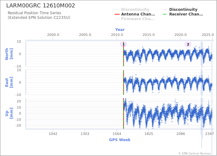 Position time series