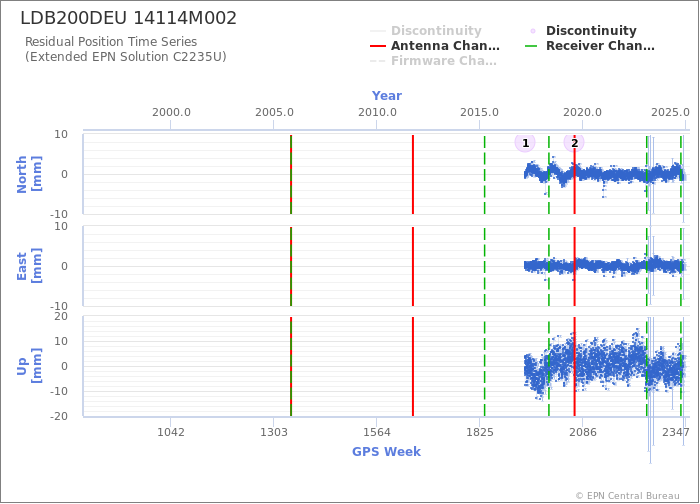 Position time series