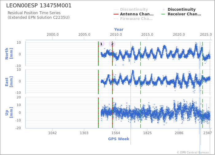 Position time series