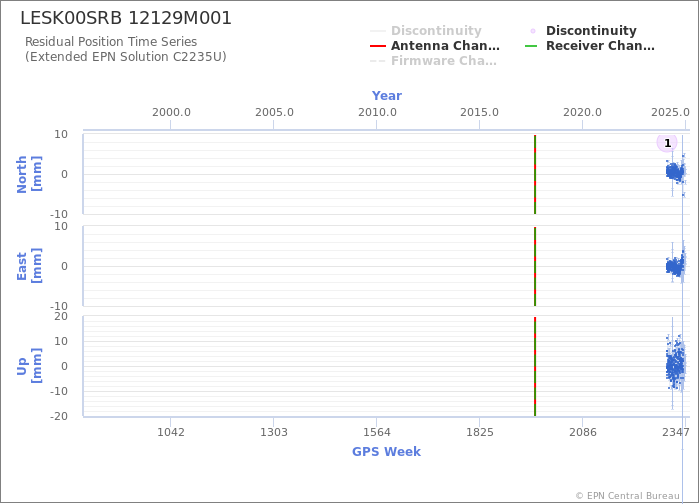 Position time series