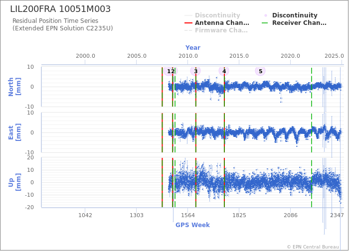 Position time series