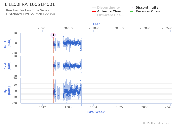 Position time series