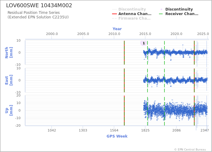 Position time series