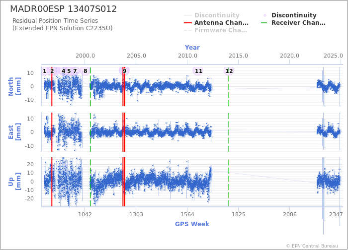 Position time series