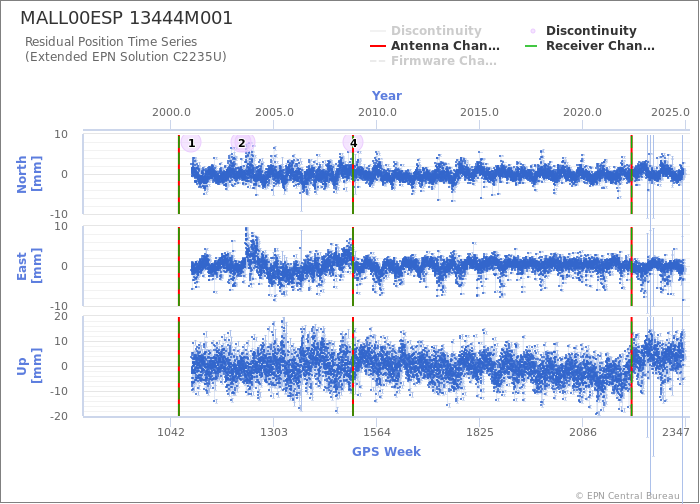 Position time series