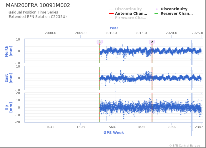 Position time series