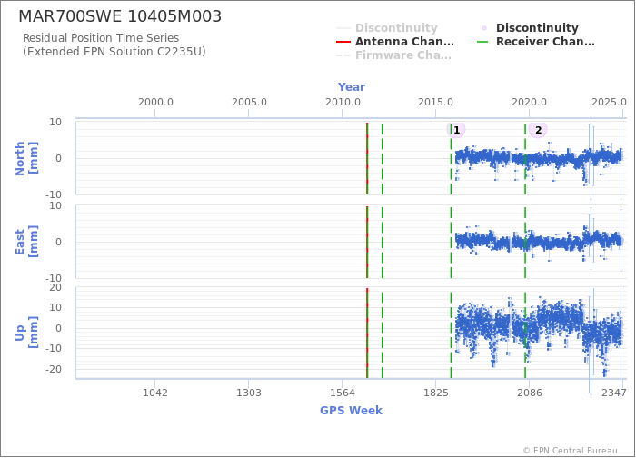 Position time series