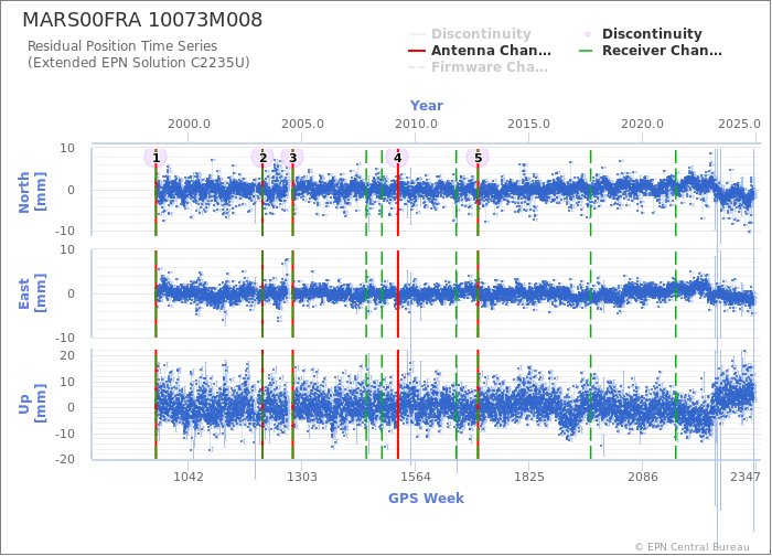 Position time series