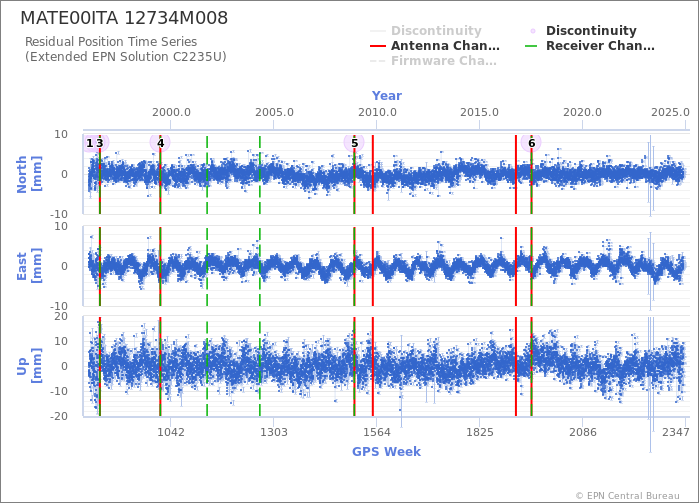 Position time series