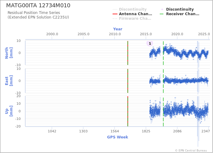 Position time series