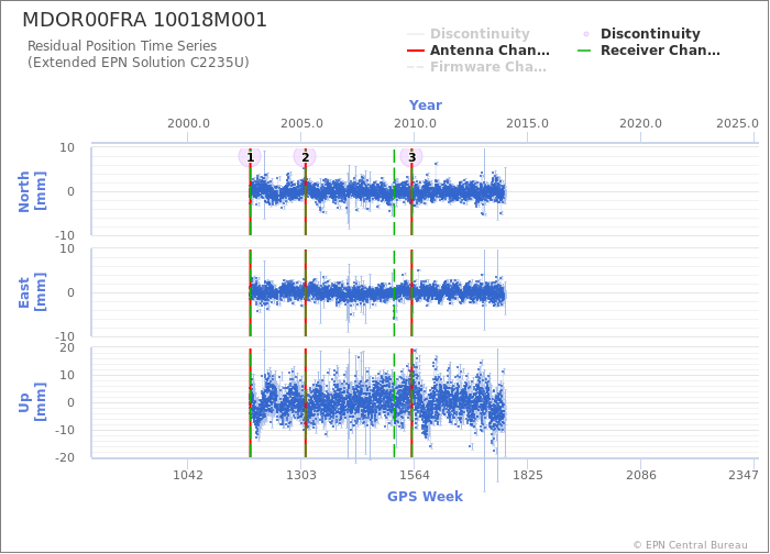 Position time series