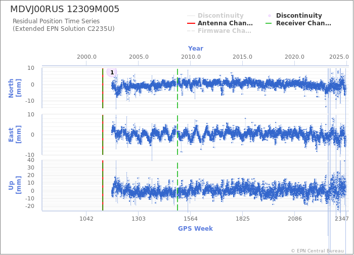 Position time series