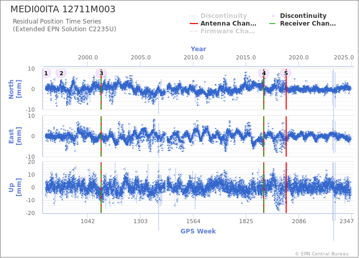 Position time series