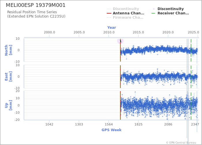 Position time series