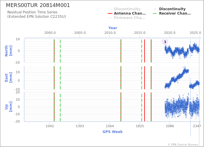 Position time series