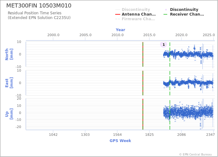 Position time series