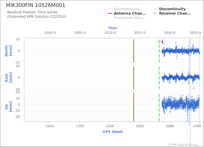 Position time series