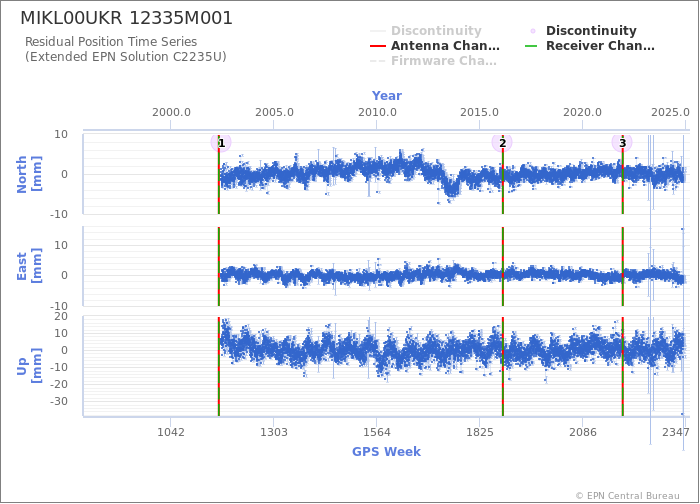 Position time series