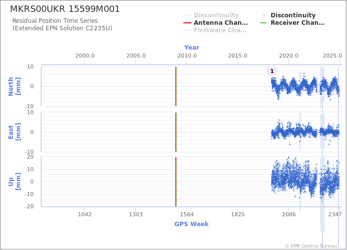 Position time series