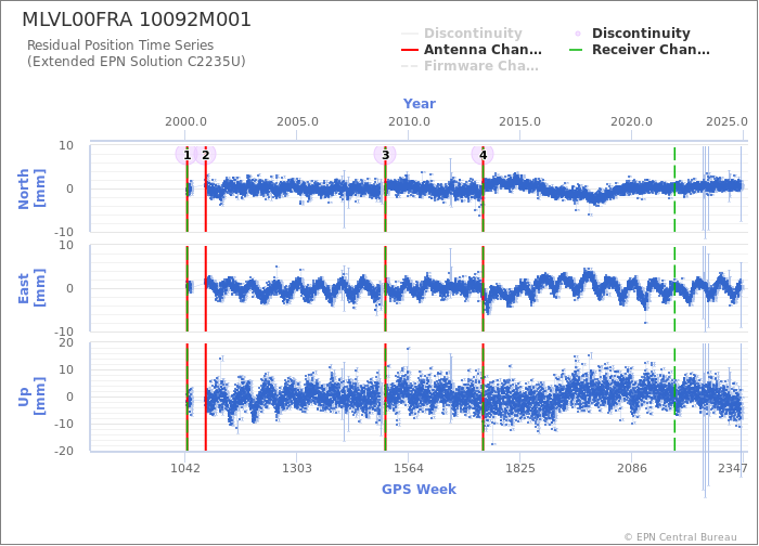 Position time series