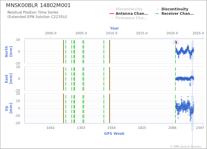 Position time series