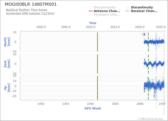 Position time series