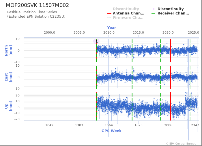 Position time series