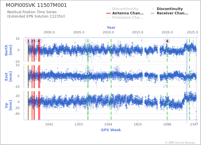 Position time series