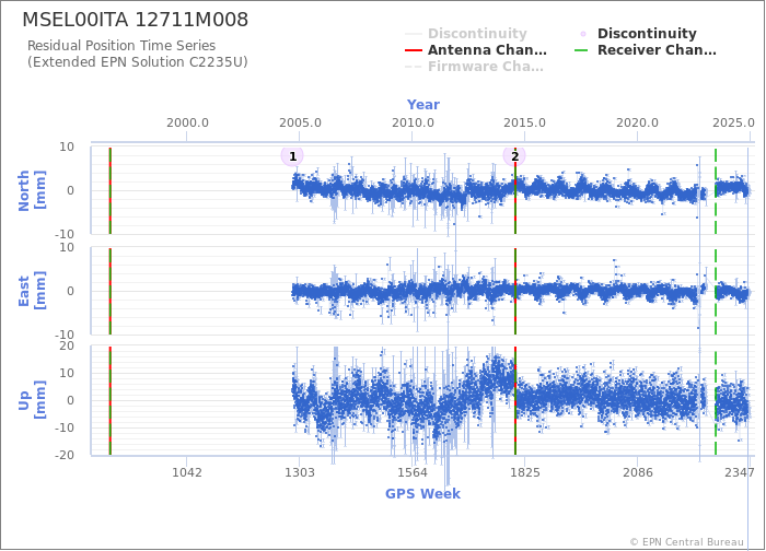 Position time series