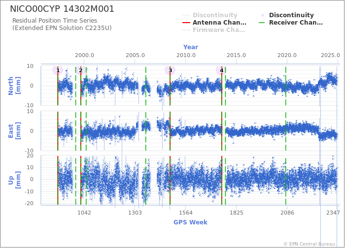 Position time series