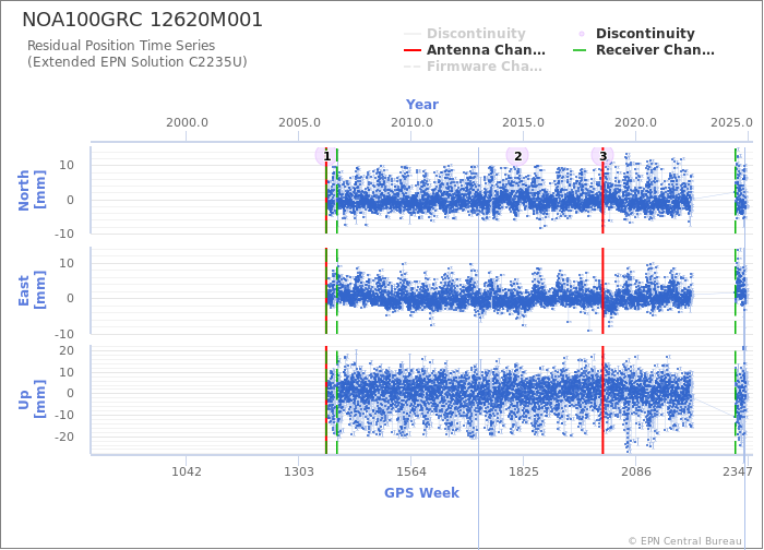 Position time series