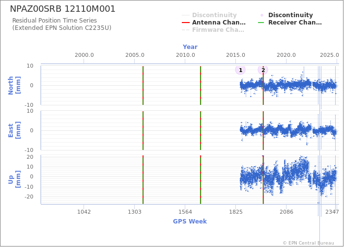 Position time series