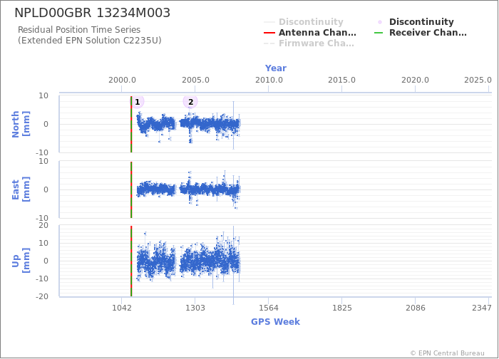 Position time series