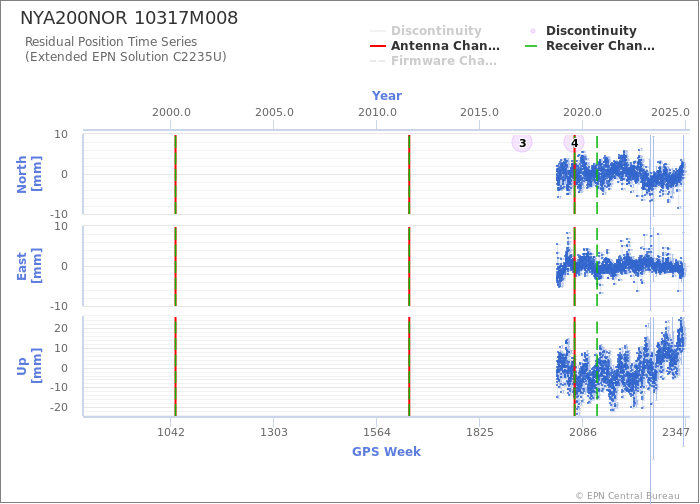 Position time series