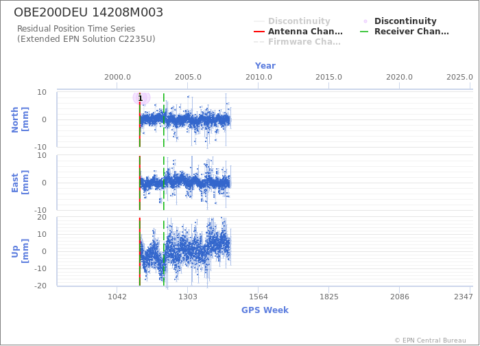 Position time series