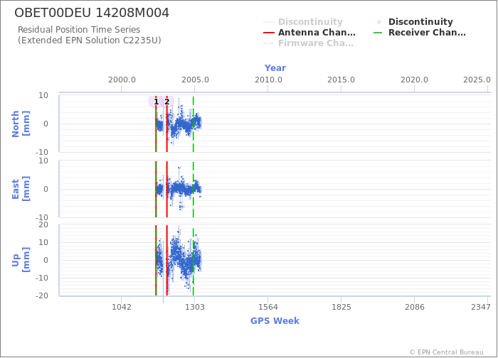 Position time series