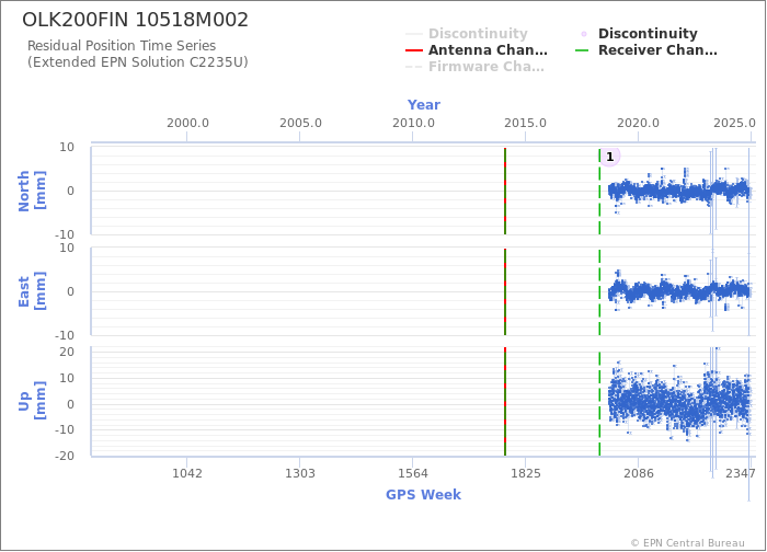 Position time series