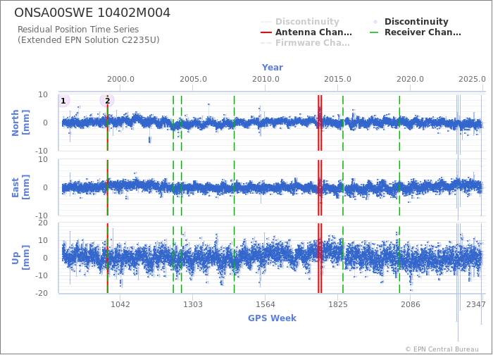 Position time series