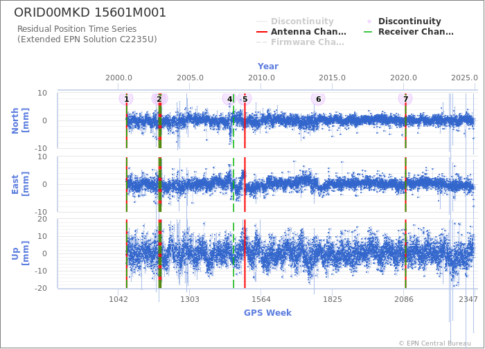 Position time series