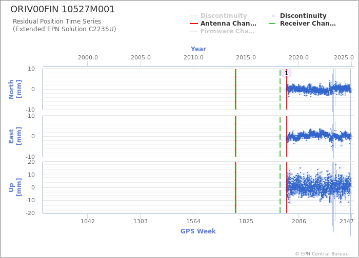 Position time series