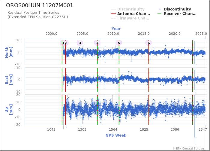 Position time series