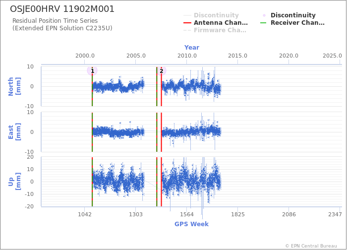 Position time series