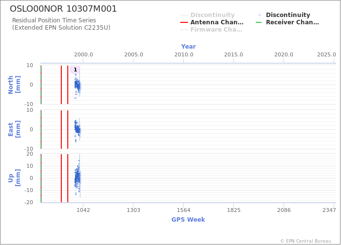 Position time series