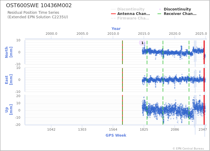 Position time series